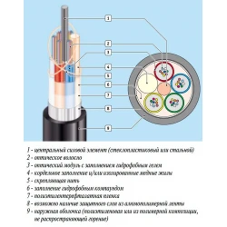 Кабель оптический ОП 2,7кН 16 волокон